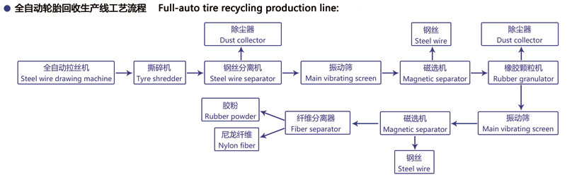 廢舊輪胎處理設備 廢舊輪胎處理設備