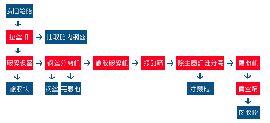 廢舊輪胎膠粉設備 廢舊輪胎膠粉設備